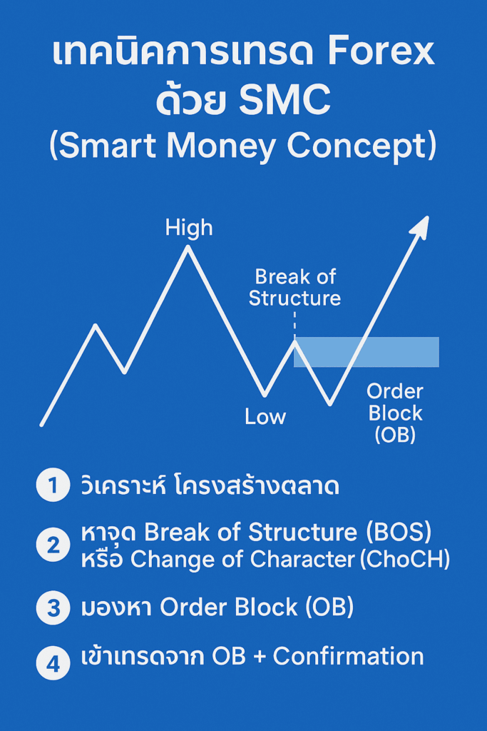 เทคนิคการเทรด Forex ด้วย SMC (Smart Money Concept)